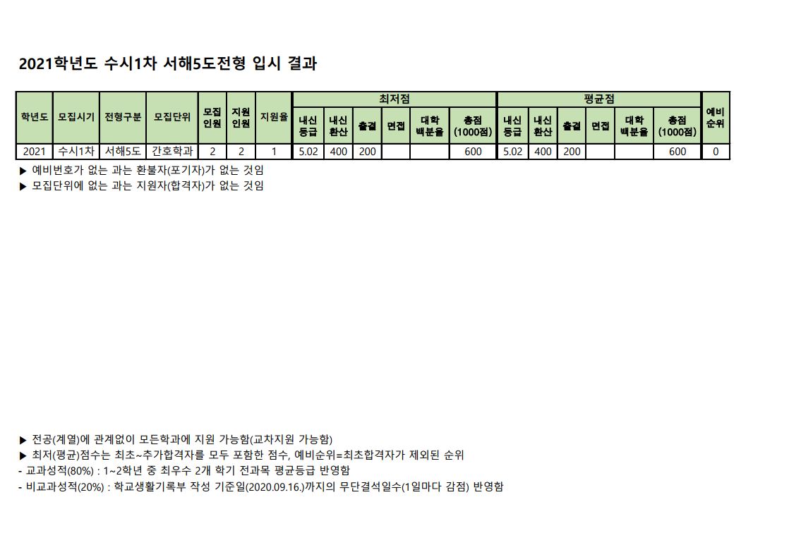 2021 수시1차 서해5도 전형